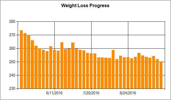 Bar chart of weight measurements from about May, 2016 to October 1, showing loss of 25 pounds